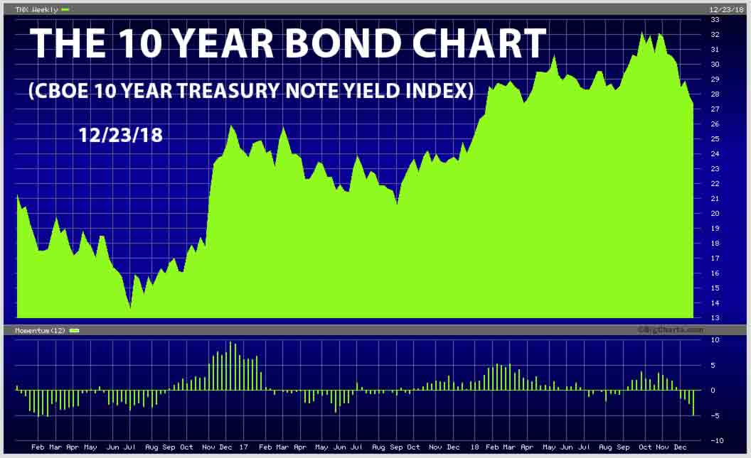 The Ten Year Treasury Bond Chart